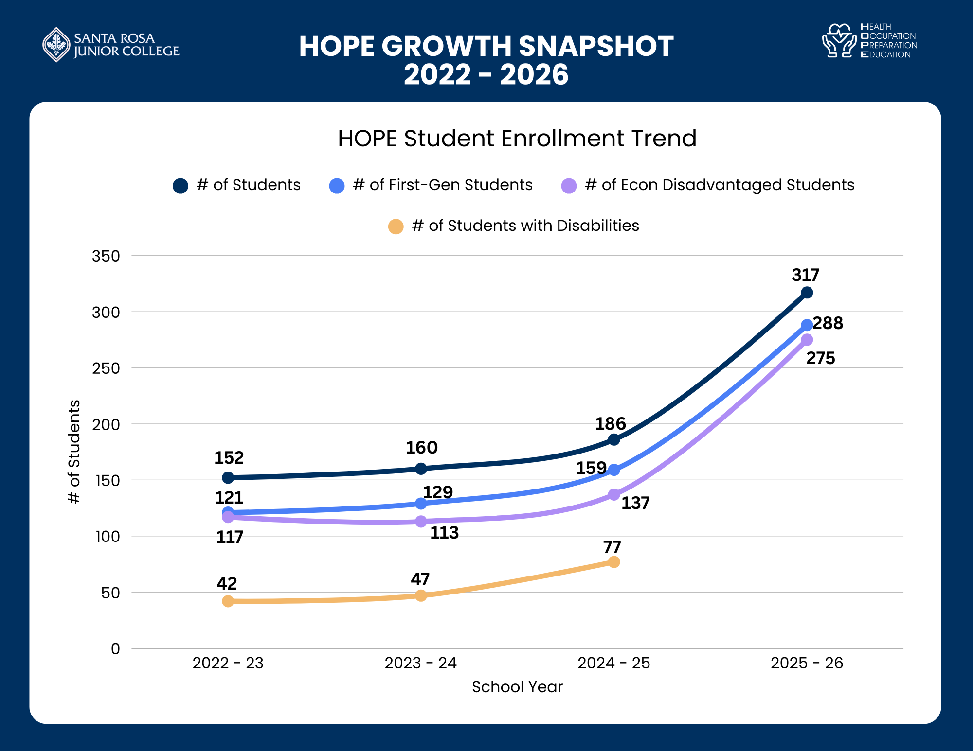HOPE Program Data - Student Enrollment Trend